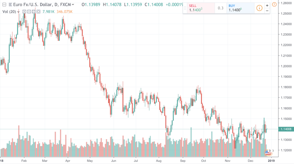 EURUSD chart