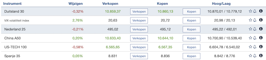 Kopen of verkopen Plus 500