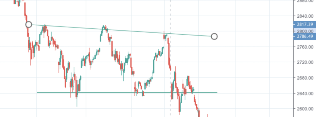 Technische analyse - steun en weerstand