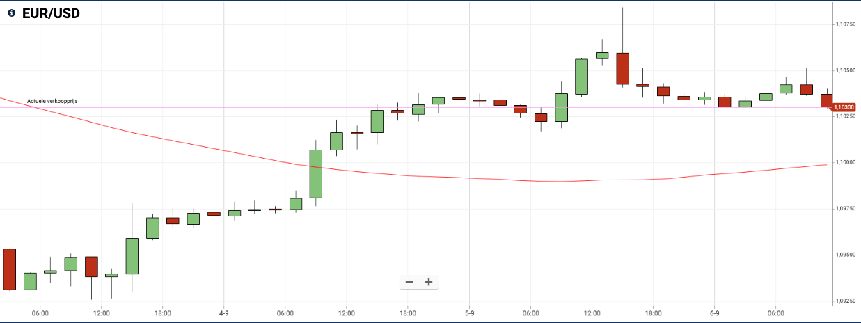 EURUSD Chart Plus 500