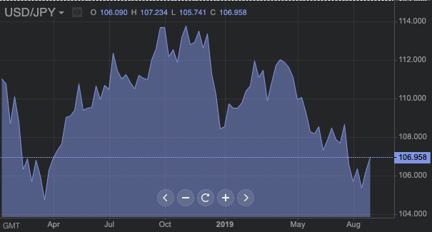 USDJPY Chart Libertex