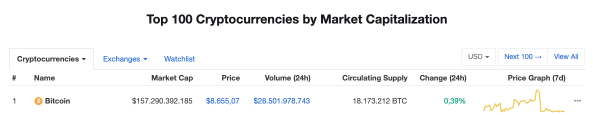 Waarde bitcoin