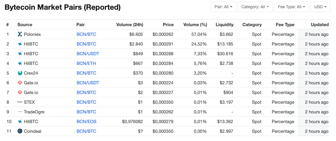 Bytecoin handelsvolume