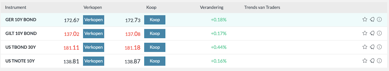 Obligatie futures bij Plus 500