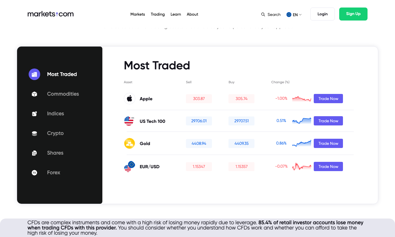 Markets.com Most Traded overzicht met Sell/Buy koersen en categorieen