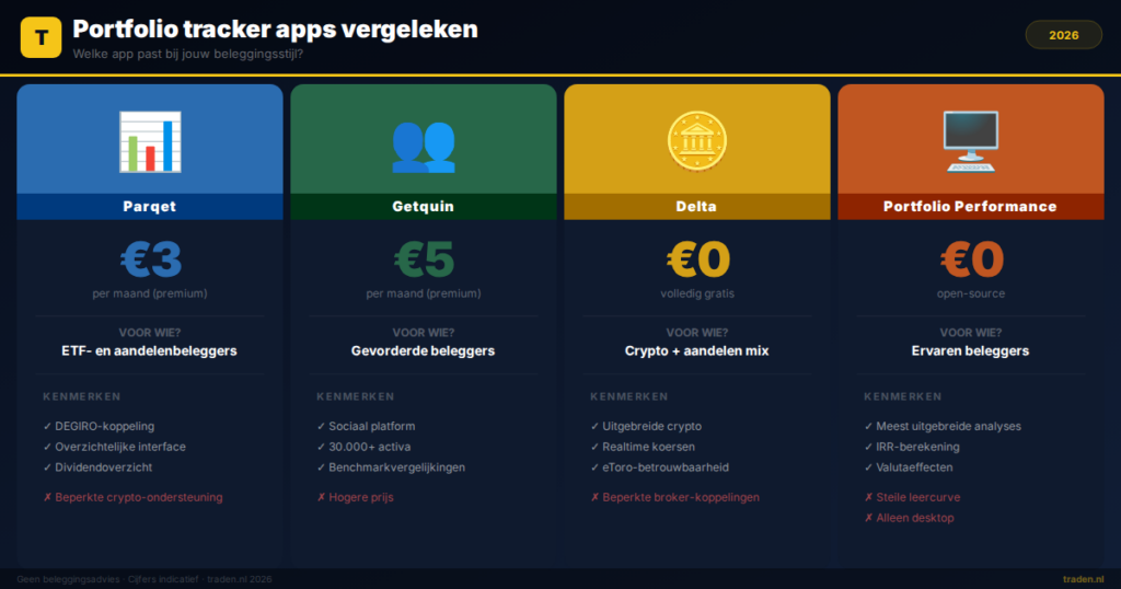 Portfolio tracker apps vergeleken
