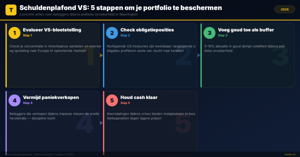 Schuldenplafond VS: 5 stappen om je portfolio te beschermen