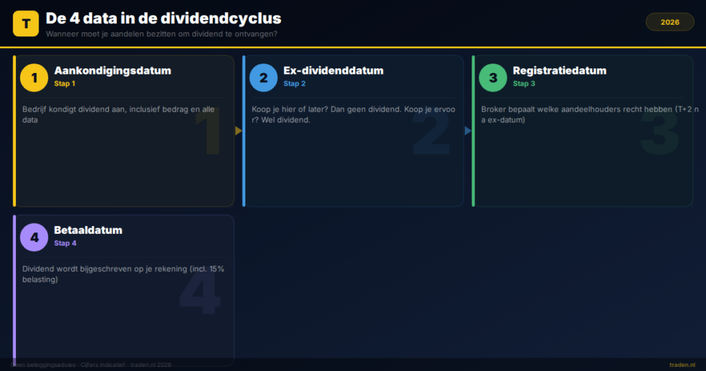 De 4 data in de dividendcyclus