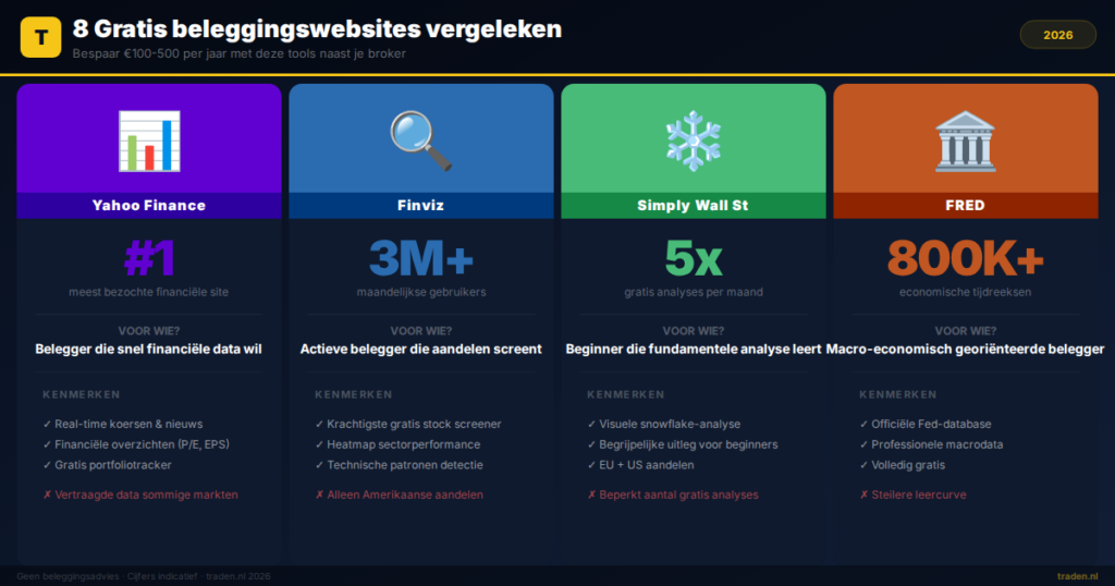8 Gratis beleggingswebsites vergeleken