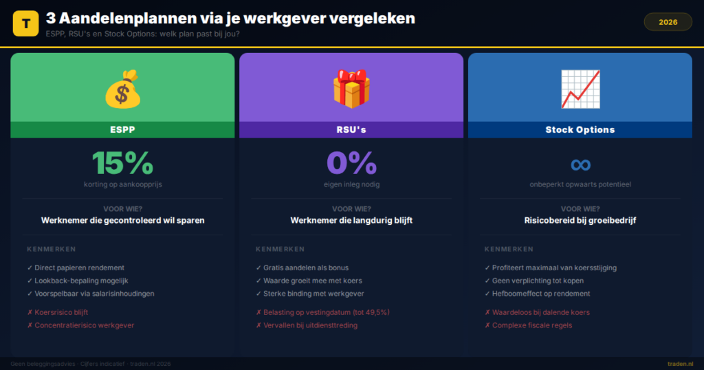 3 Aandelenplannen via je werkgever vergeleken