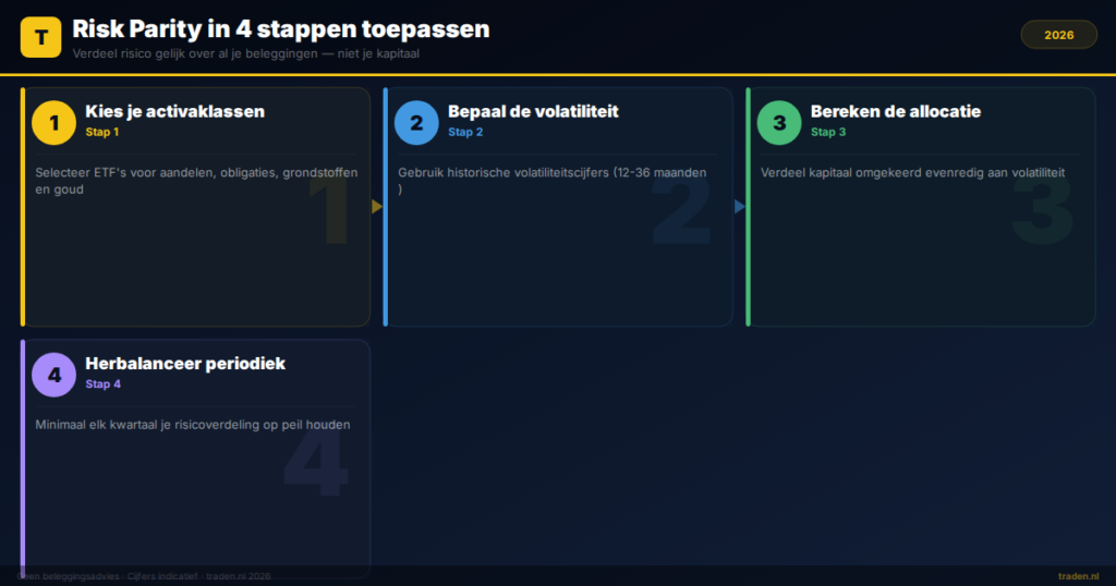 Risk Parity in 4 stappen toepassen