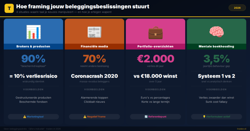 Hoe framing jouw beleggingsbeslissingen stuurt