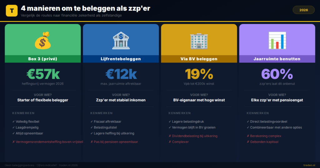 4 manieren om te beleggen als zzp'er