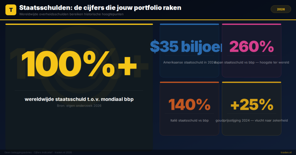 Staatsschulden: de cijfers die jouw portfolio raken
