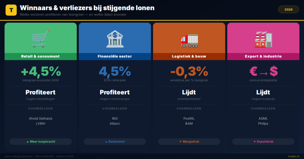 Winnaars & verliezers bij stijgende lonen