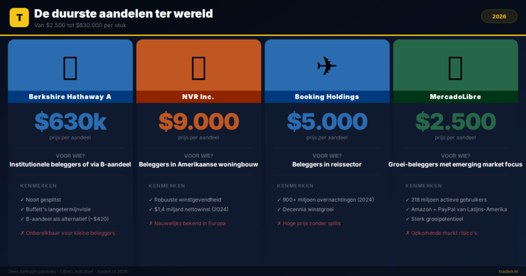 De duurste aandelen ter wereld