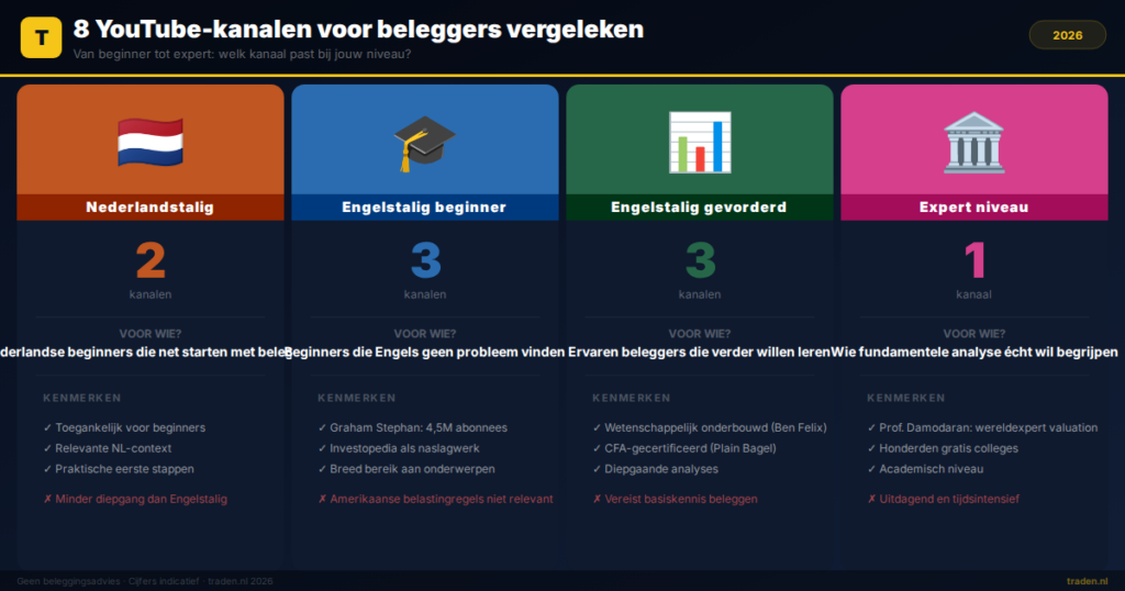 8 YouTube-kanalen voor beleggers vergeleken