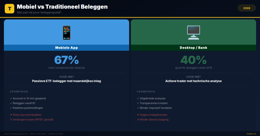 Mobiel vs Traditioneel Beleggen