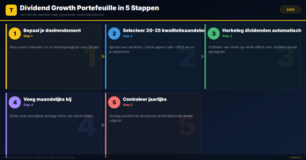 Dividend Growth Portefeuille in 5 Stappen