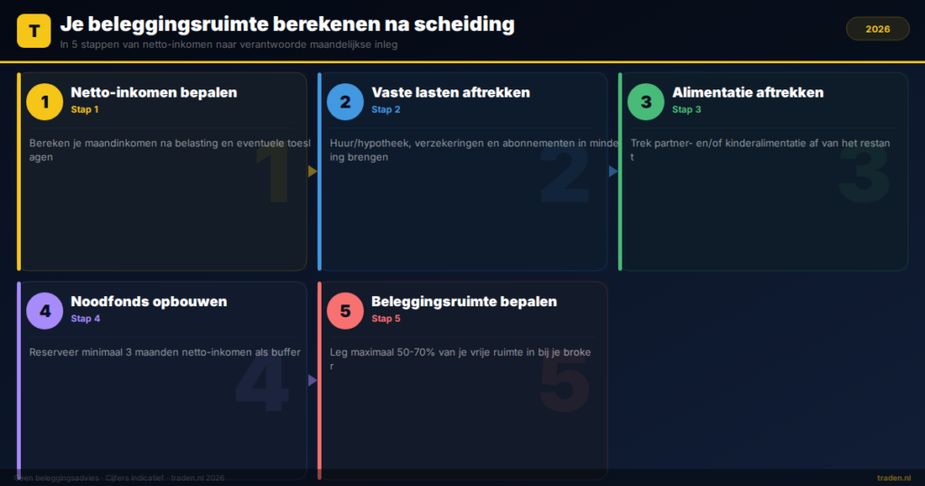 Je beleggingsruimte berekenen na scheiding