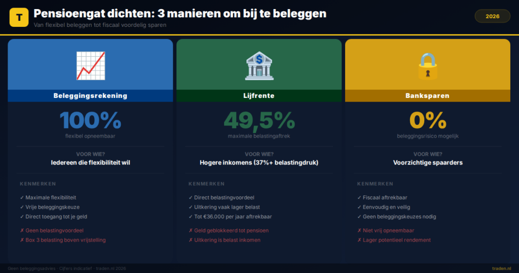 Pensioengat dichten: 3 manieren om bij te beleggen
