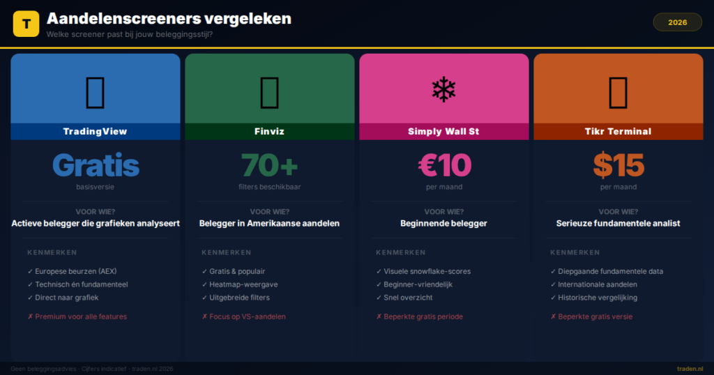 Aandelenscreeners vergeleken