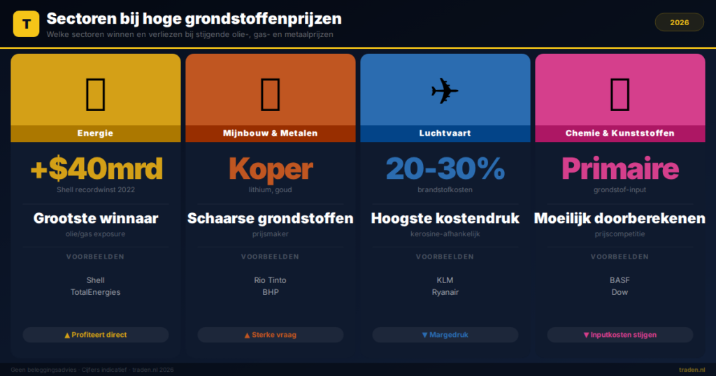 Sectoren bij hoge grondstoffenprijzen