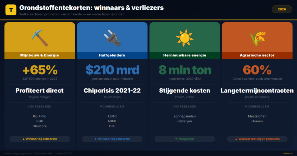 Grondstoffentekorten: winnaars & verliezers