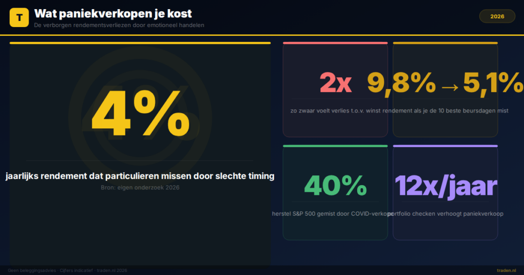 Wat paniekverkopen je kost