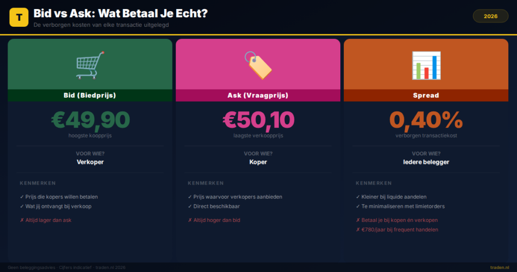 Bid vs Ask: Wat Betaal Je Echt?