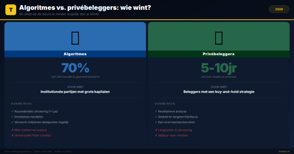 Algoritmes vs. privébeleggers: wie wint?