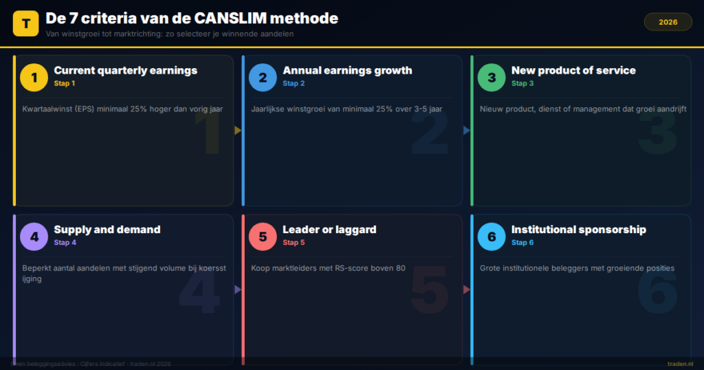 De 7 criteria van de CANSLIM methode