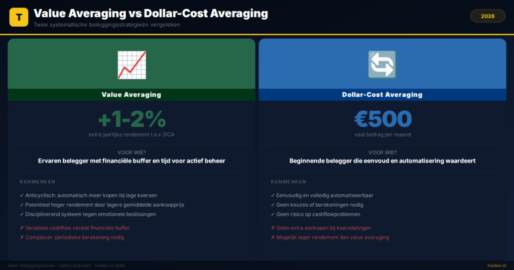 Value Averaging vs Dollar-Cost Averaging