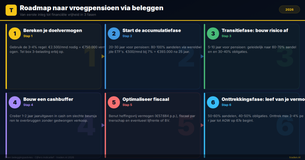 Roadmap naar vroegpensioen via beleggen