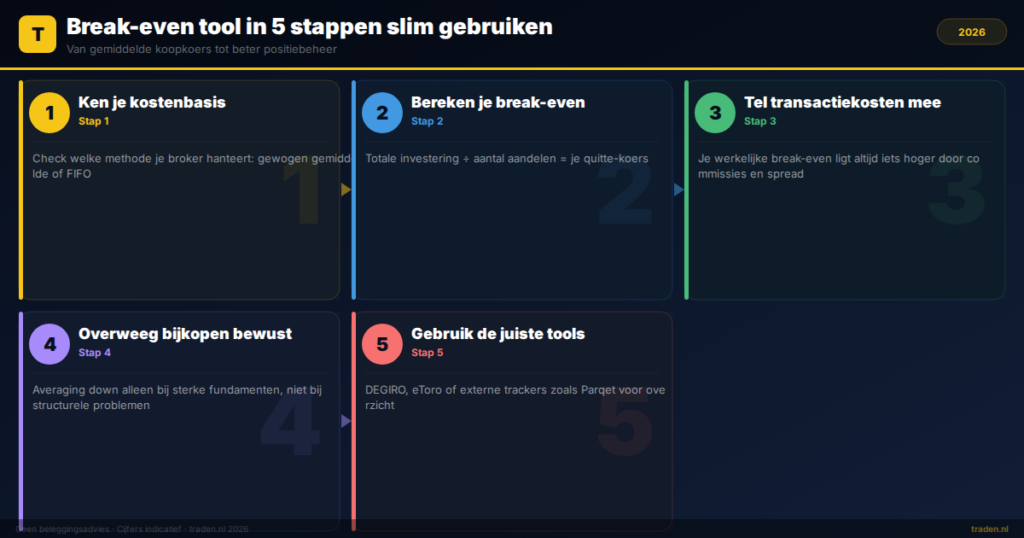 Break-even tool in 5 stappen slim gebruiken