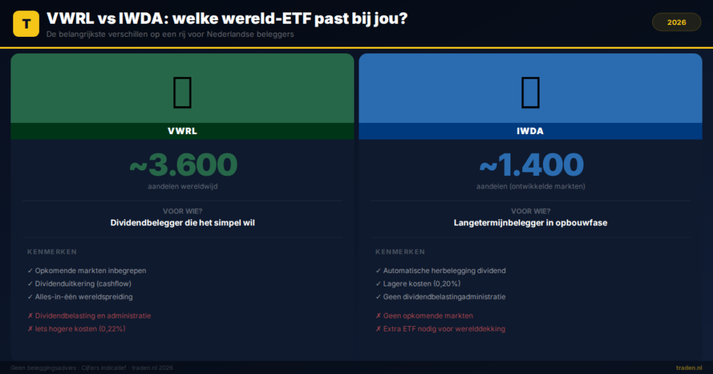 VWRL vs IWDA: welke wereld-ETF past bij jou?