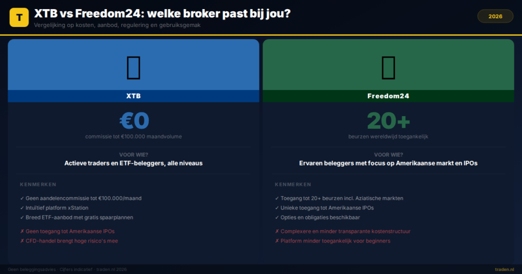 XTB vs Freedom24: welke broker past bij jou?