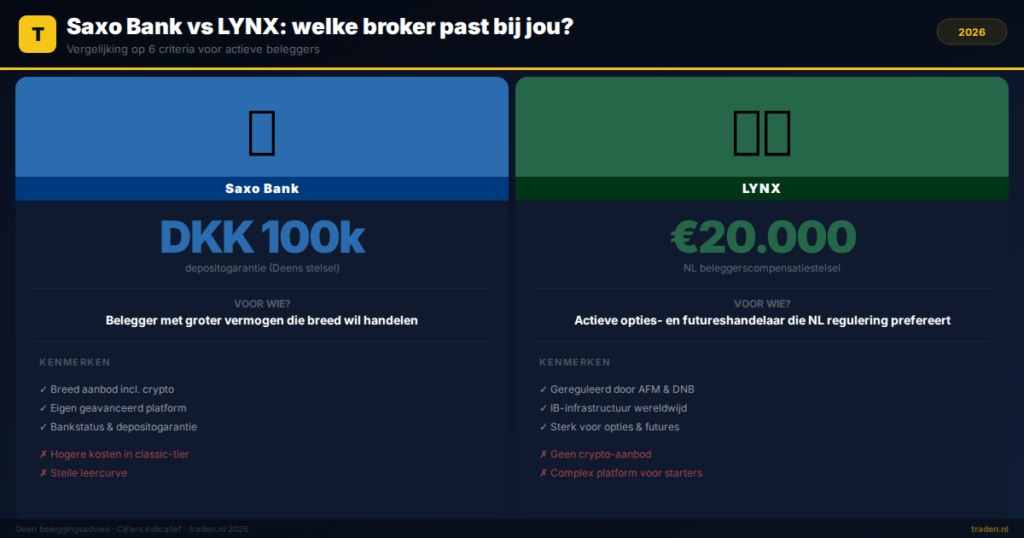 Saxo Bank vs LYNX: welke broker past bij jou?