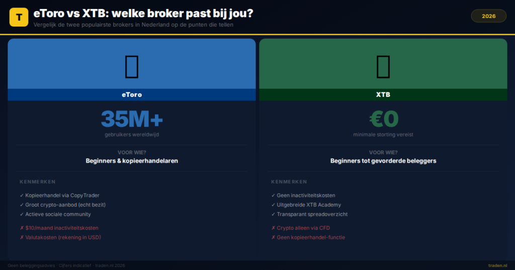 eToro vs XTB: welke broker past bij jou?
