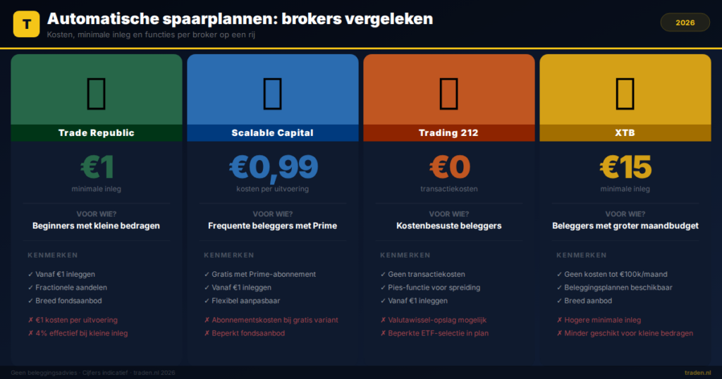 Automatische spaarplannen: brokers vergeleken