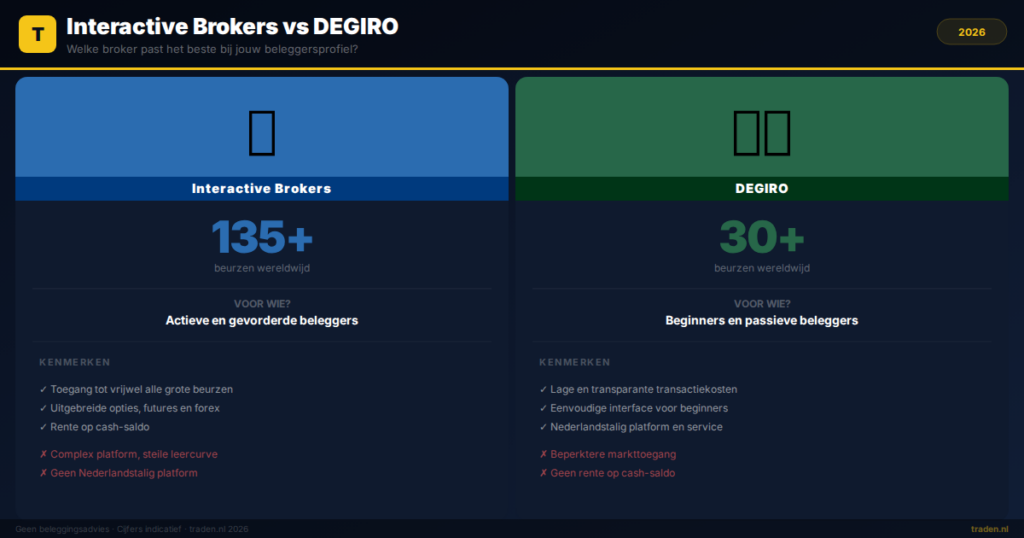 Interactive Brokers vs DEGIRO