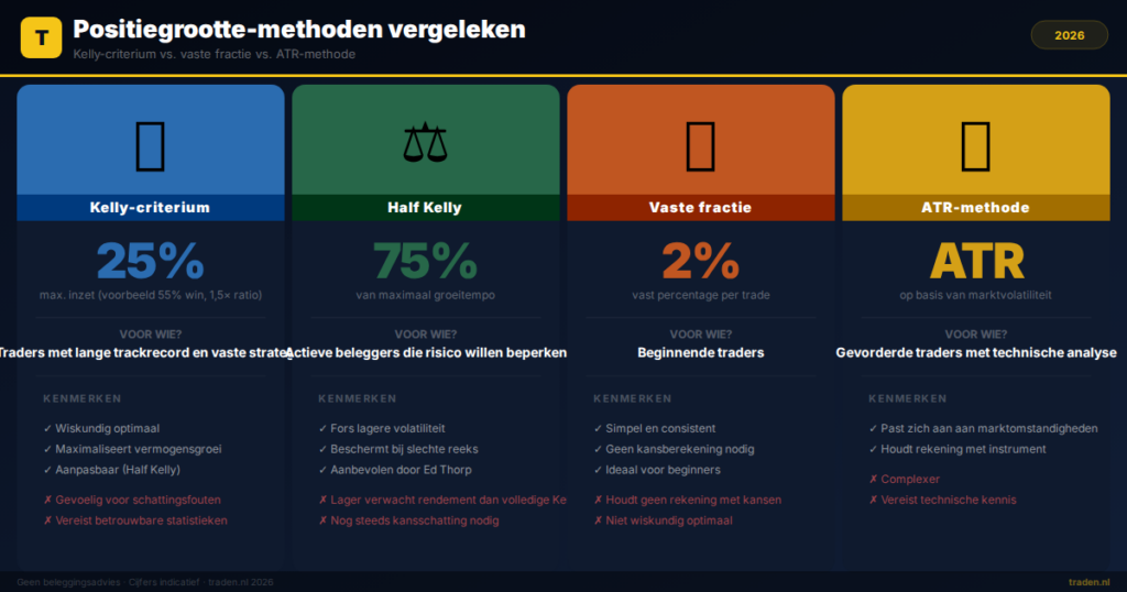 Positiegrootte-methoden vergeleken