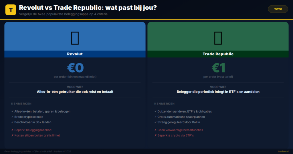 Revolut vs Trade Republic: wat past bij jou?
