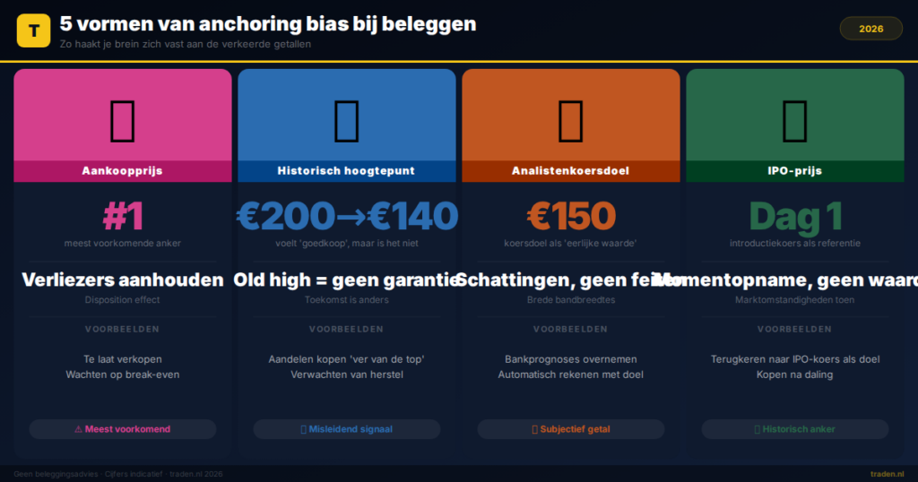 5 vormen van anchoring bias bij beleggen