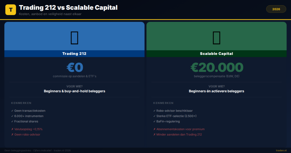 Trading 212 vs Scalable Capital