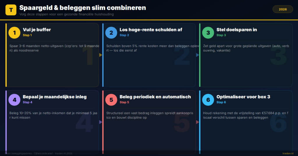 Spaargeld & beleggen slim combineren