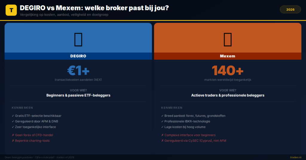 DEGIRO vs Mexem: welke broker past bij jou?