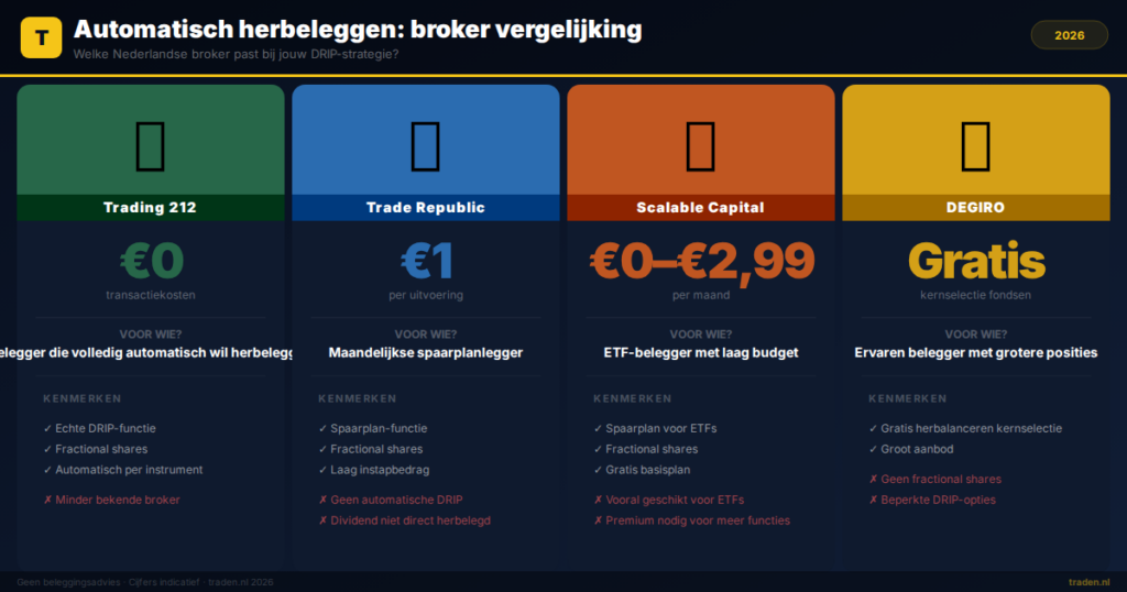 Automatisch herbeleggen: broker vergelijking
