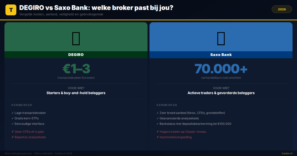 DEGIRO vs Saxo Bank: welke broker past bij jou?