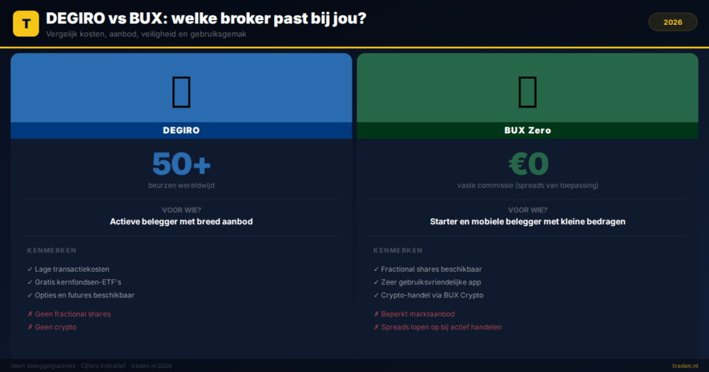 DEGIRO vs BUX: welke broker past bij jou?
